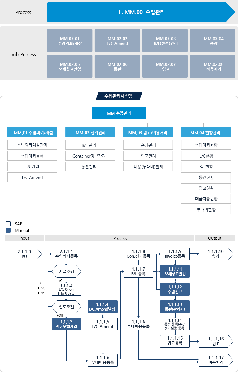 AMS_03 SAP 수입관리시스템 3