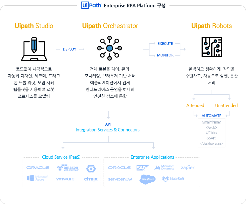 UiPath Enterprise RPA Platform 구성