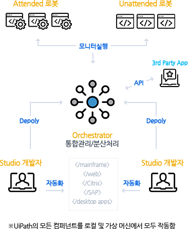 RPA 솔루션 UiPath 아키텍쳐, 확장성